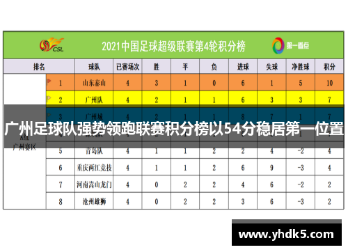 广州足球队强势领跑联赛积分榜以54分稳居第一位置